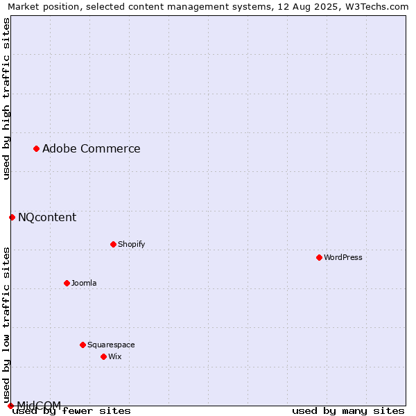 Market position of Adobe Commerce vs. NQcontent vs. MidCOM
