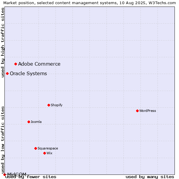 Market position of Adobe Commerce vs. Oracle Systems vs. MidCOM