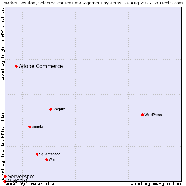 Market position of Adobe Commerce vs. Serverspot vs. MidCOM