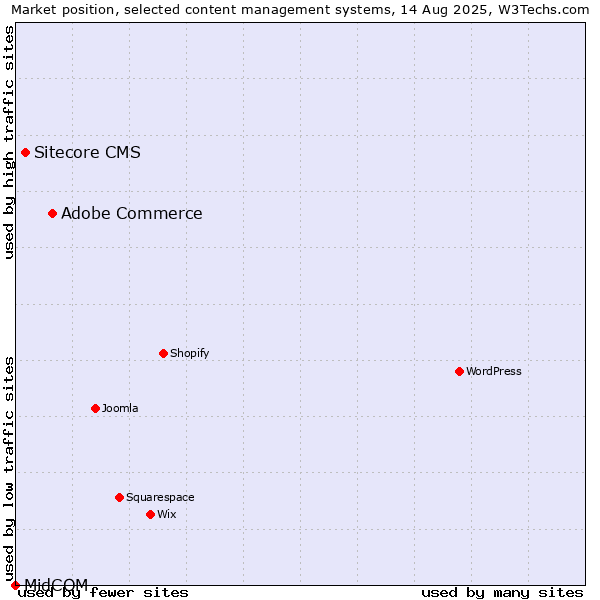 Market position of Adobe Commerce vs. Sitecore CMS vs. MidCOM