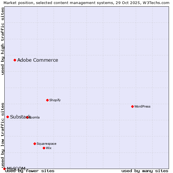 Market position of Adobe Commerce vs. Substack vs. MidCOM