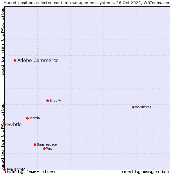 Market position of Adobe Commerce vs. Svbtle vs. MidCOM