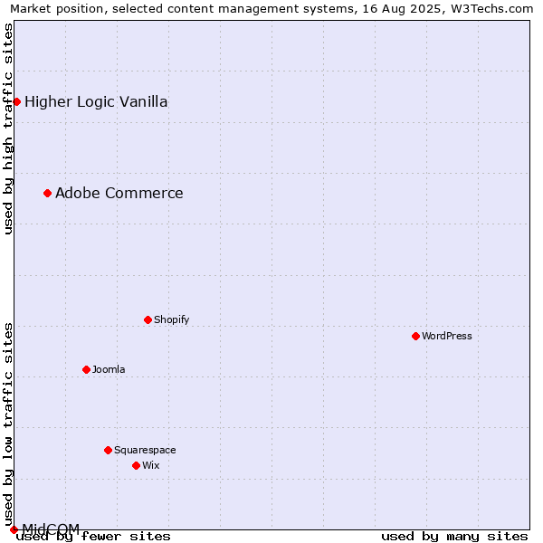 Market position of Adobe Commerce vs. Higher Logic Vanilla vs. MidCOM