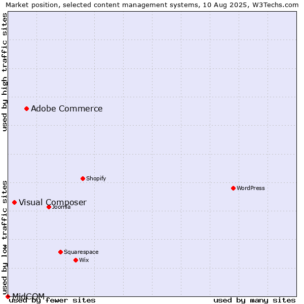 Market position of Adobe Commerce vs. Visual Composer vs. MidCOM