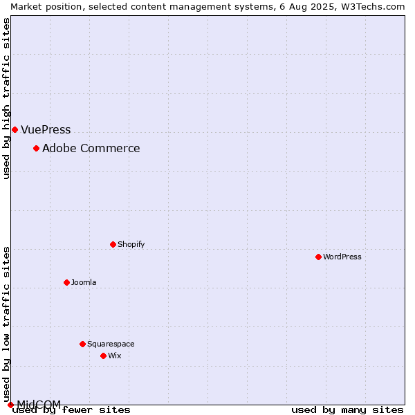 Market position of Adobe Commerce vs. VuePress vs. MidCOM