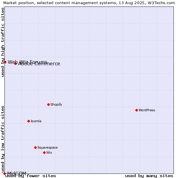 Market position of Adobe Commerce vs. Web Wiz Forums vs. MidCOM