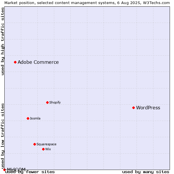 Market position of WordPress vs. Adobe Commerce vs. MidCOM