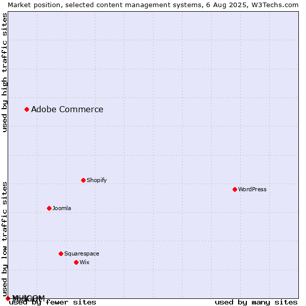Market position of Adobe Commerce vs. MidCOM vs. Yo!Kart