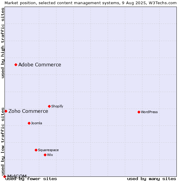 Market position of Adobe Commerce vs. Zoho Commerce vs. MidCOM