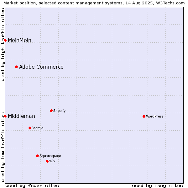 Market position of Adobe Commerce vs. MoinMoin vs. Middleman