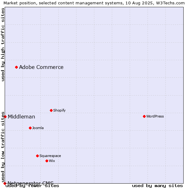 Market position of Adobe Commerce vs. Middleman vs. Netgenerator CMS