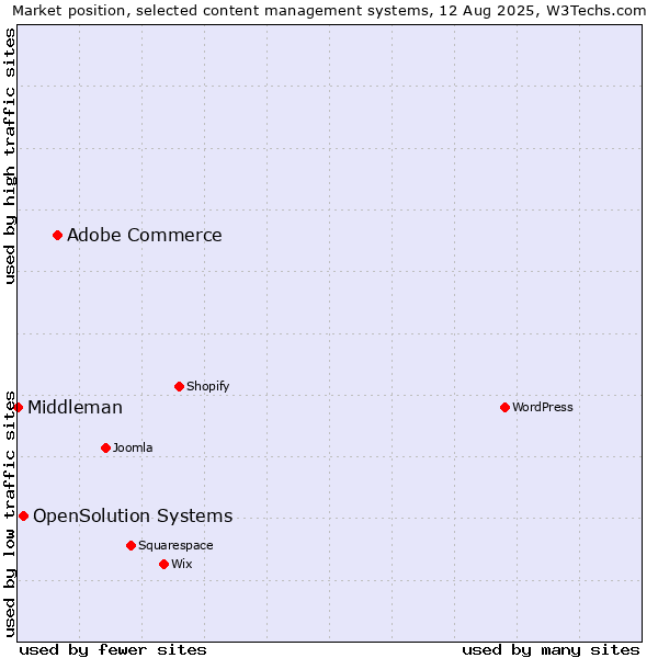 Market position of Adobe Commerce vs. OpenSolution Systems vs. Middleman