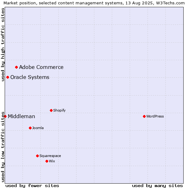 Market position of Adobe Commerce vs. Oracle Systems vs. Middleman