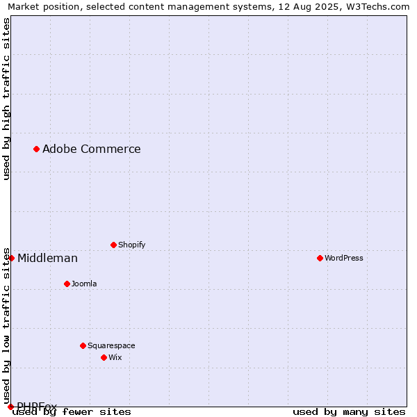 Market position of Adobe Commerce vs. Middleman vs. PHPFox
