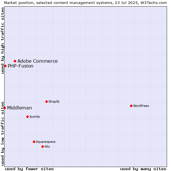 Market position of Adobe Commerce vs. PHP-Fusion vs. Middleman
