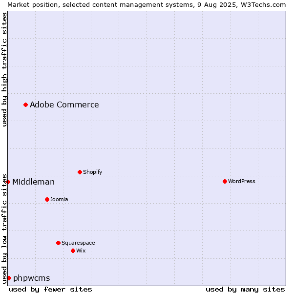 Market position of Adobe Commerce vs. phpwcms vs. Middleman