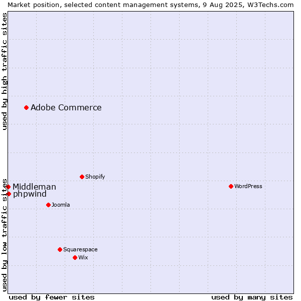 Market position of Adobe Commerce vs. phpwind vs. Middleman