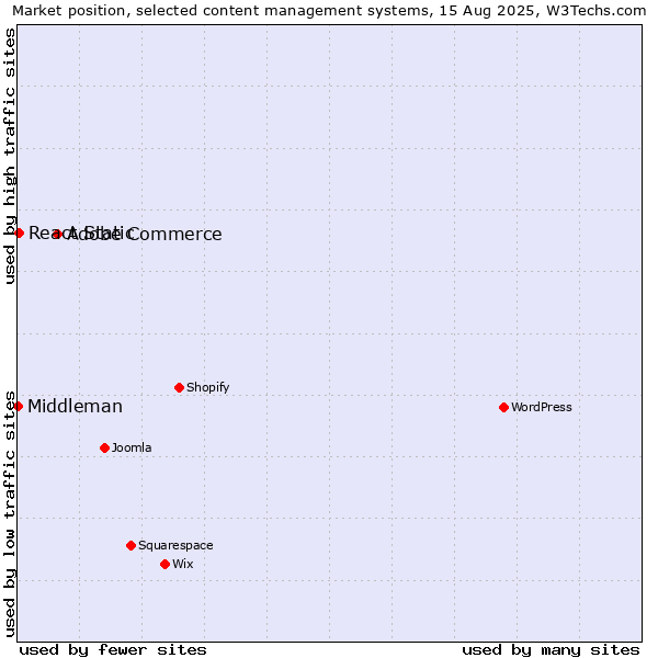 Market position of Adobe Commerce vs. React Static vs. Middleman