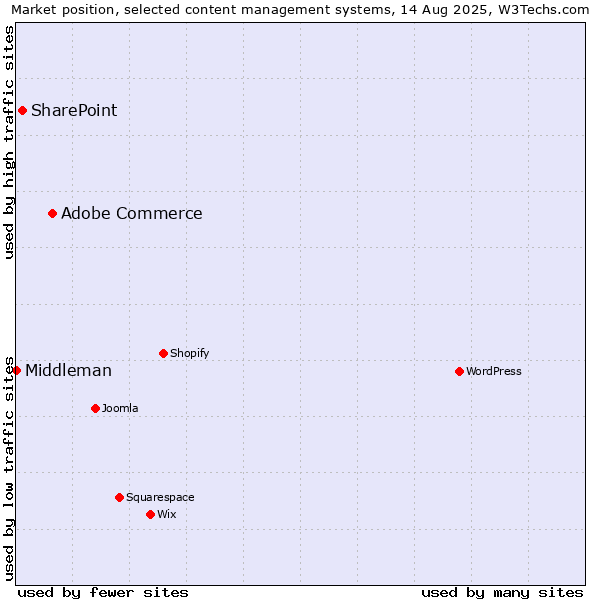 Market position of Adobe Commerce vs. SharePoint vs. Middleman