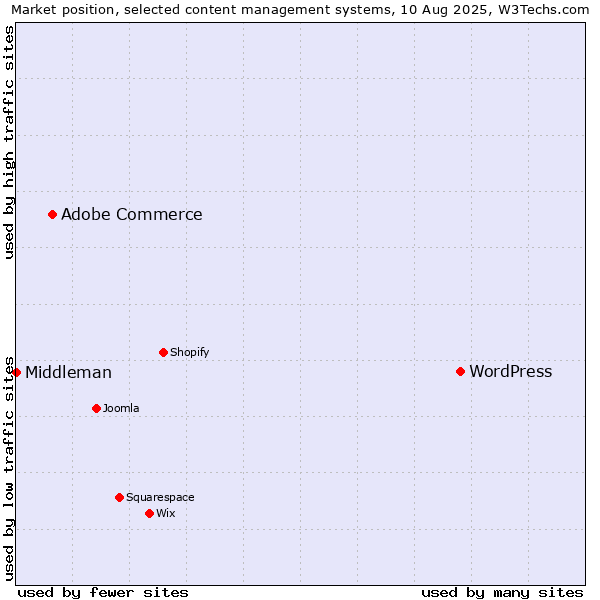 Market position of WordPress vs. Adobe Commerce vs. Middleman
