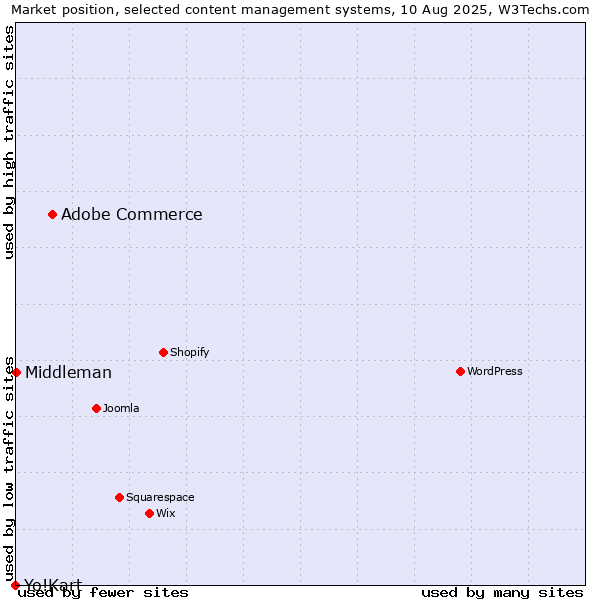 Market position of Adobe Commerce vs. Middleman vs. Yo!Kart
