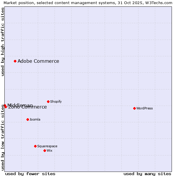 Market position of Adobe Commerce vs. Zoho Commerce vs. Middleman