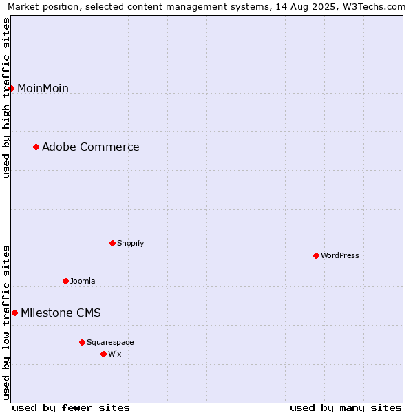 Market position of Adobe Commerce vs. Milestone CMS vs. MoinMoin