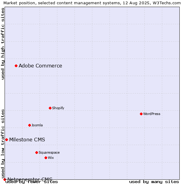 Market position of Adobe Commerce vs. Milestone CMS vs. Netgenerator CMS