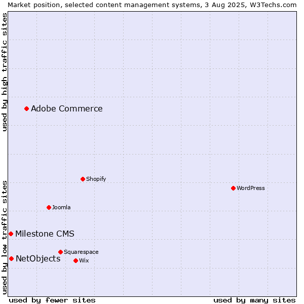 Market position of Adobe Commerce vs. NetObjects vs. Milestone CMS