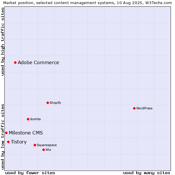 Market position of Adobe Commerce vs. Tistory vs. Milestone CMS
