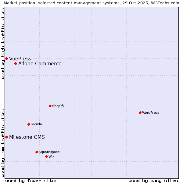 Market position of Adobe Commerce vs. Milestone CMS vs. VuePress