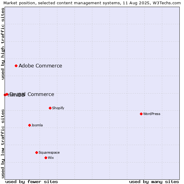 Market position of Adobe Commerce vs. Drupal Commerce vs. miniBB