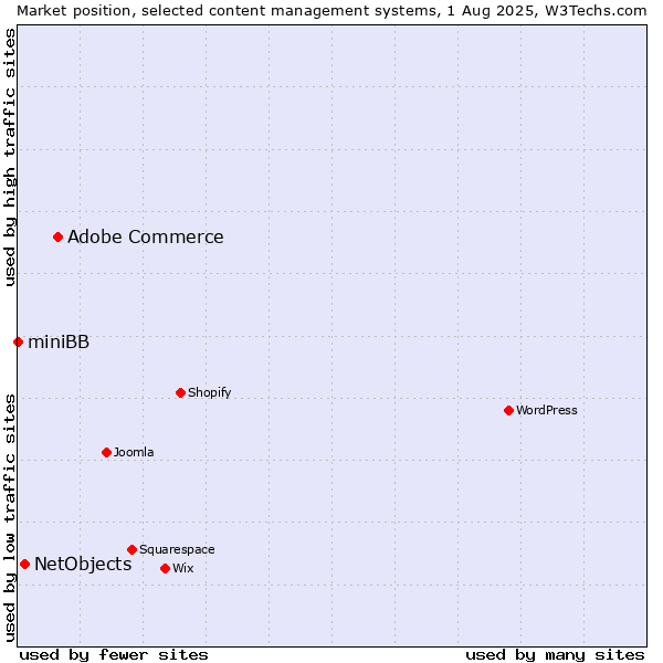 Market position of Adobe Commerce vs. NetObjects vs. miniBB