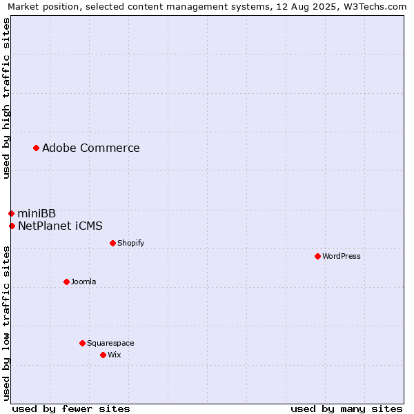 Market position of Adobe Commerce vs. NetPlanet iCMS vs. miniBB