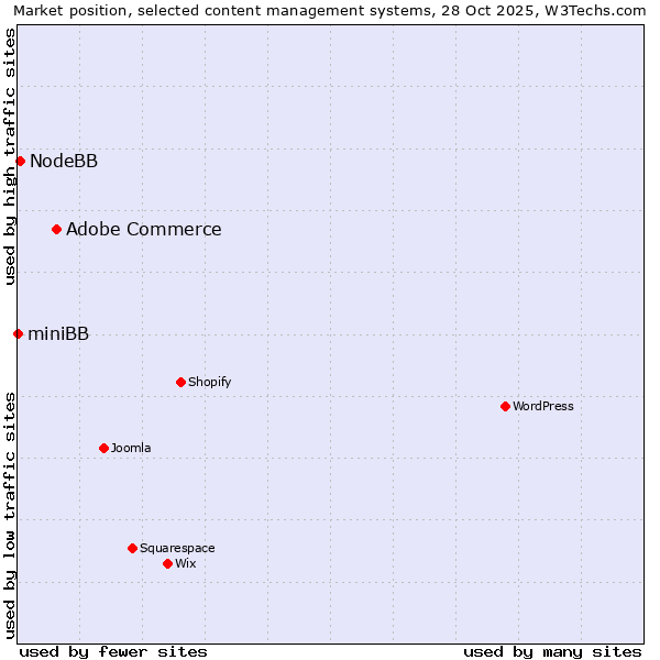 Market position of Adobe Commerce vs. NodeBB vs. miniBB