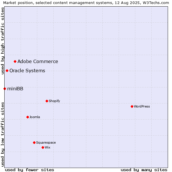Market position of Adobe Commerce vs. Oracle Systems vs. miniBB