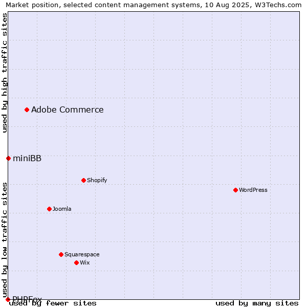 Market position of Adobe Commerce vs. miniBB vs. PHPFox