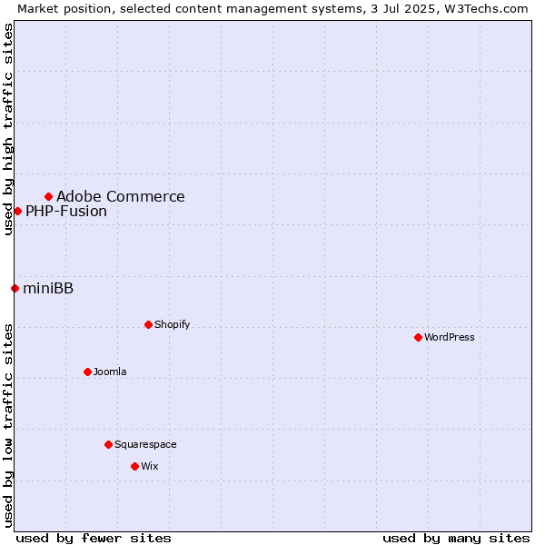 Market position of Adobe Commerce vs. PHP-Fusion vs. miniBB