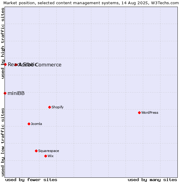 Market position of Adobe Commerce vs. React Static vs. miniBB