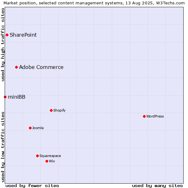 Market position of Adobe Commerce vs. SharePoint vs. miniBB
