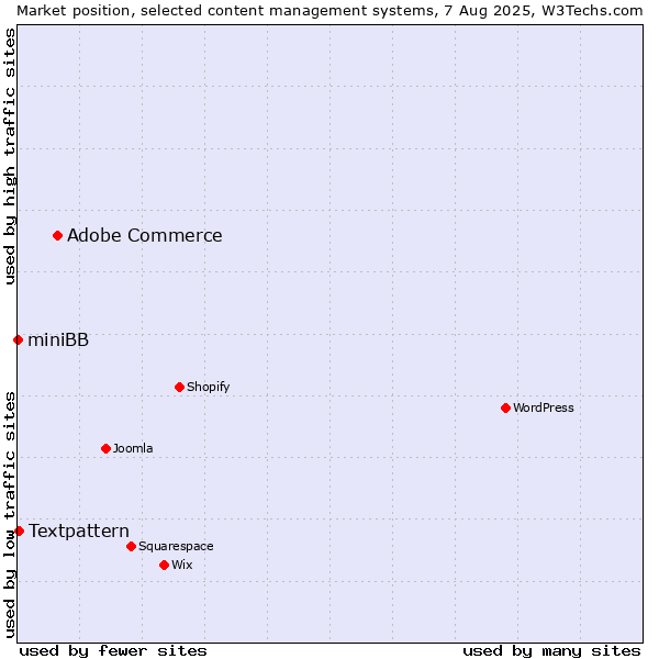 Market position of Adobe Commerce vs. Textpattern vs. miniBB