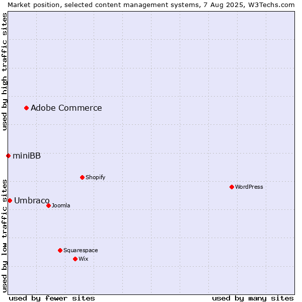 Market position of Adobe Commerce vs. Umbraco vs. miniBB