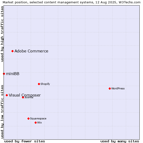 Market position of Adobe Commerce vs. Visual Composer vs. miniBB