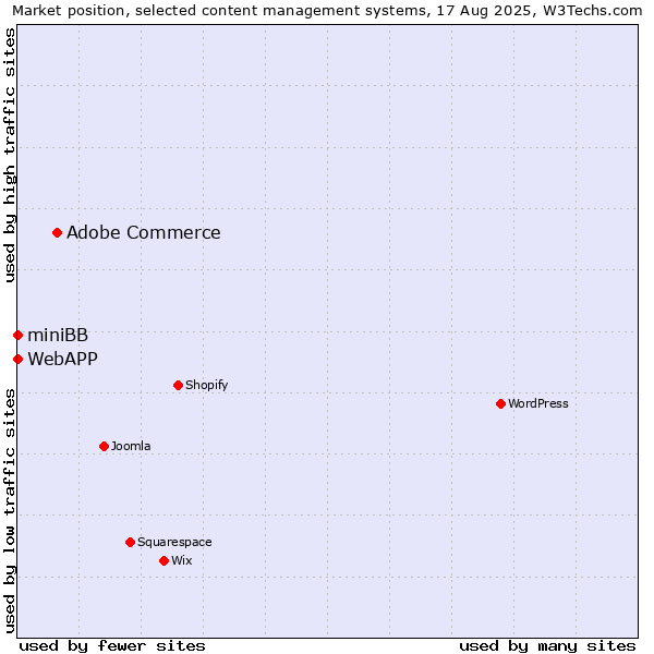 Market position of Adobe Commerce vs. miniBB vs. WebAPP