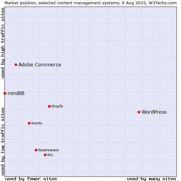 Market position of WordPress vs. Adobe Commerce vs. miniBB