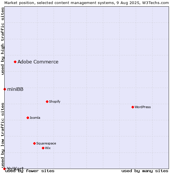 Market position of Adobe Commerce vs. miniBB vs. Yo!Kart