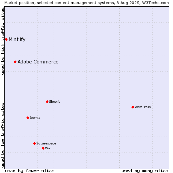 Market position of Adobe Commerce vs. Mintlify