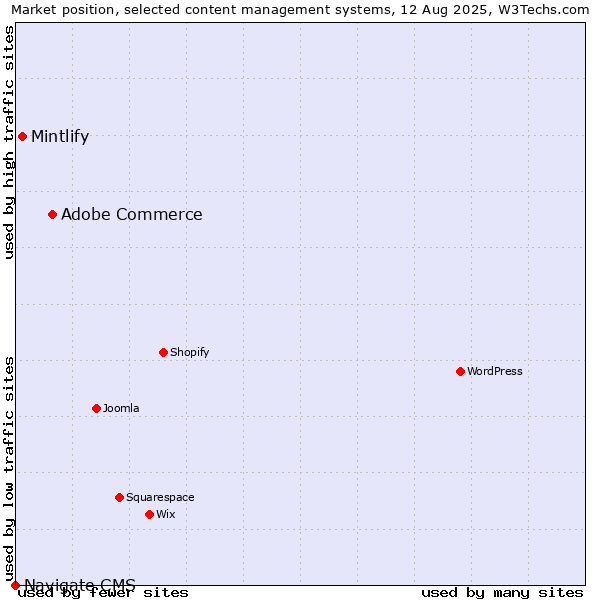Market position of Adobe Commerce vs. Mintlify vs. Navigate CMS