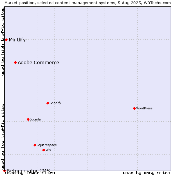 Market position of Adobe Commerce vs. Mintlify vs. Netgenerator CMS
