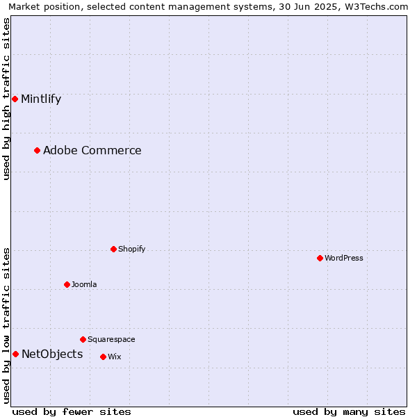 Market position of Adobe Commerce vs. NetObjects vs. Mintlify